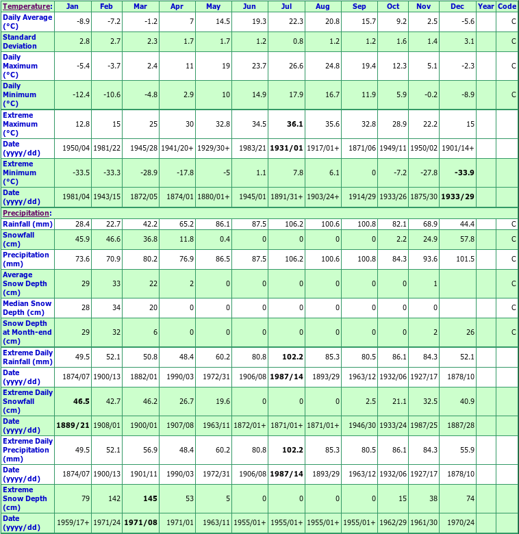 Montreal McGill Climate Data Chart